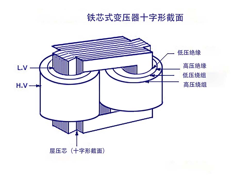 铁芯式变压器十字形部分.jpg