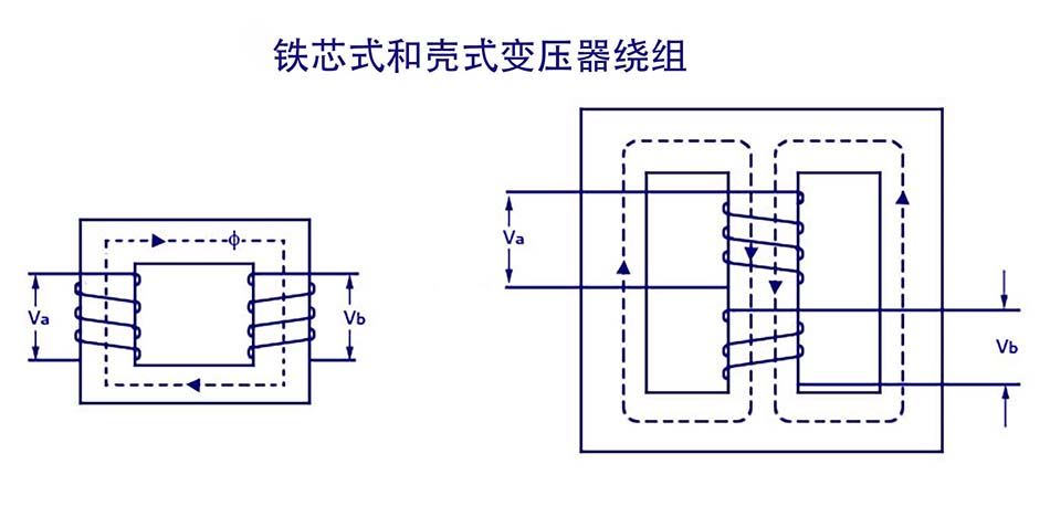 铁芯式和壳式变压器绕组.jpg